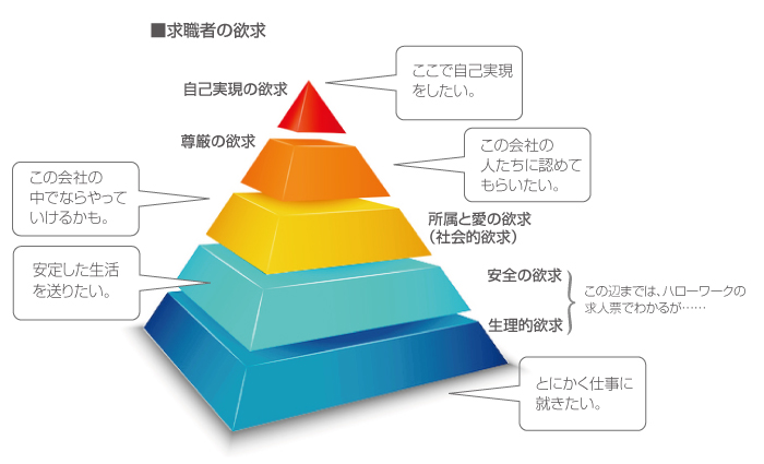 求職者の欲求